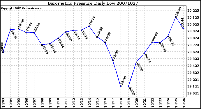 Milwaukee Weather Barometric Pressure Daily Low