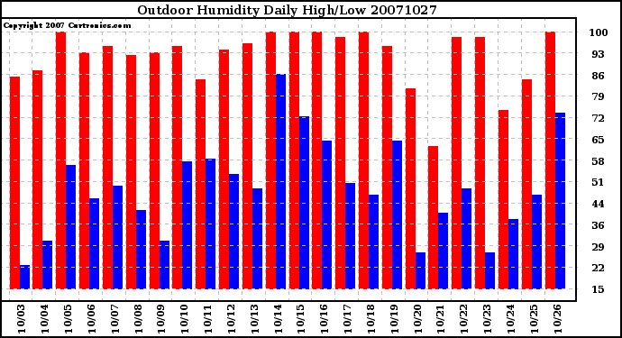 Milwaukee Weather Outdoor Humidity Daily High/Low