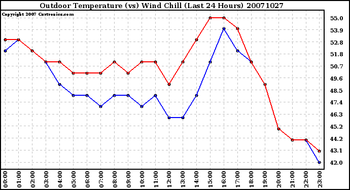 Milwaukee Weather Outdoor Temperature (vs) Wind Chill (Last 24 Hours)