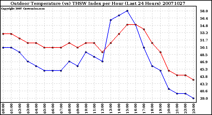 Milwaukee Weather Outdoor Temperature (vs) THSW Index per Hour (Last 24 Hours)