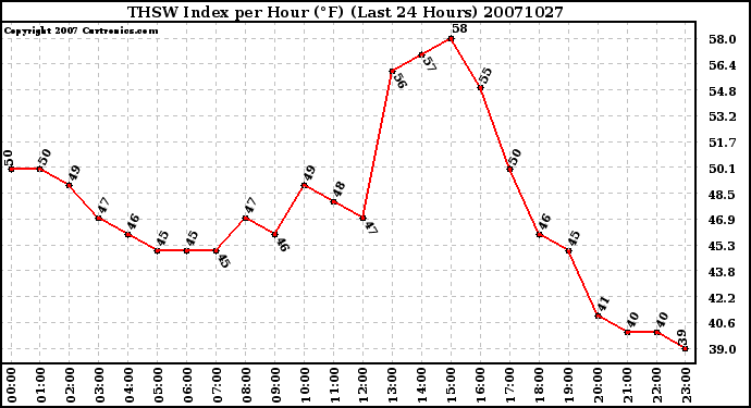 Milwaukee Weather THSW Index per Hour (F) (Last 24 Hours)