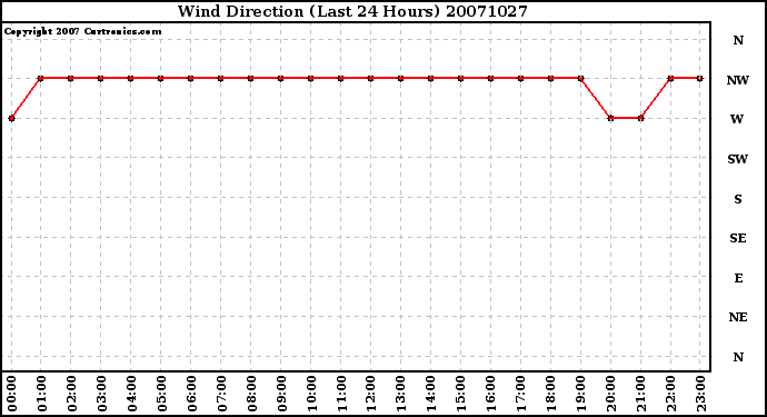 Milwaukee Weather Wind Direction (Last 24 Hours)