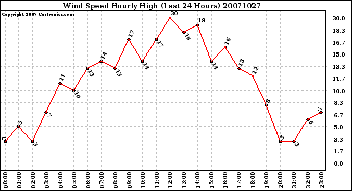 Milwaukee Weather Wind Speed Hourly High (Last 24 Hours)