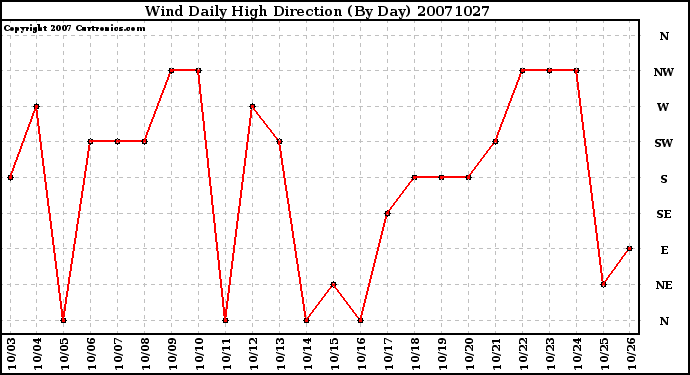 Milwaukee Weather Wind Daily High Direction (By Day)