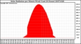 Milwaukee Weather Solar Radiation per Minute W/m2 (Last 24 Hours)