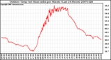 Milwaukee Weather Outdoor Temp (vs) Heat Index per Minute (Last 24 Hours)