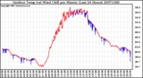 Milwaukee Weather Outdoor Temp (vs) Wind Chill per Minute (Last 24 Hours)