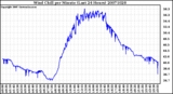 Milwaukee Weather Wind Chill per Minute (Last 24 Hours)