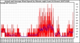 Milwaukee Weather Actual and Average Wind Speed by Minute mph (Last 24 Hours)