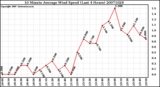 Milwaukee Weather 10 Minute Average Wind Speed (Last 4 Hours)