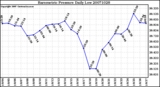 Milwaukee Weather Barometric Pressure Daily Low