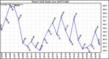 Milwaukee Weather Wind Chill Daily Low