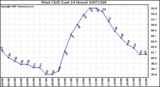 Milwaukee Weather Wind Chill (Last 24 Hours)