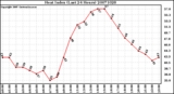 Milwaukee Weather Heat Index (Last 24 Hours)