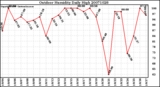 Milwaukee Weather Outdoor Humidity Daily High