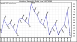 Milwaukee Weather Outdoor Humidity Daily Low