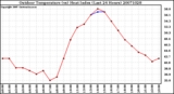 Milwaukee Weather Outdoor Temperature (vs) Heat Index (Last 24 Hours)