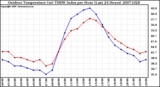 Milwaukee Weather Outdoor Temperature (vs) THSW Index per Hour (Last 24 Hours)