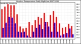 Milwaukee Weather Outdoor Temperature Daily High/Low