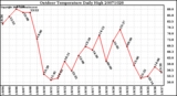 Milwaukee Weather Outdoor Temperature Daily High