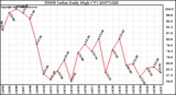 Milwaukee Weather THSW Index Daily High (F)