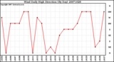 Milwaukee Weather Wind Daily High Direction (By Day)