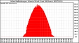 Milwaukee Weather Solar Radiation per Minute W/m2 (Last 24 Hours)