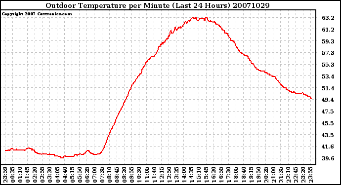 Milwaukee Weather Outdoor Temperature per Minute (Last 24 Hours)