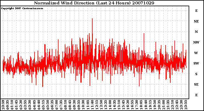 Milwaukee Weather Normalized Wind Direction (Last 24 Hours)