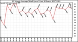 Milwaukee Weather 10 Minute Average Wind Speed (Last 4 Hours)