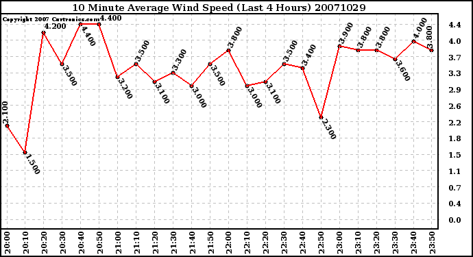 Milwaukee Weather 10 Minute Average Wind Speed (Last 4 Hours)