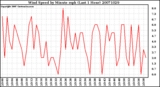 Milwaukee Weather Wind Speed by Minute mph (Last 1 Hour)