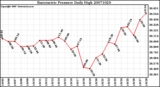 Milwaukee Weather Barometric Pressure Daily High