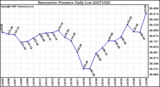 Milwaukee Weather Barometric Pressure Daily Low