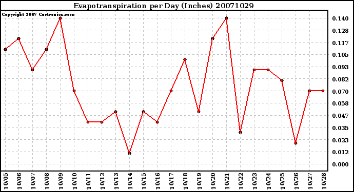 Milwaukee Weather Evapotranspiration per Day (Inches)