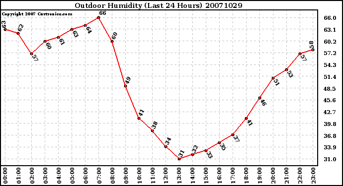 Milwaukee Weather Outdoor Humidity (Last 24 Hours)