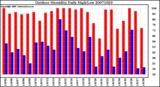 Milwaukee Weather Outdoor Humidity Daily High/Low