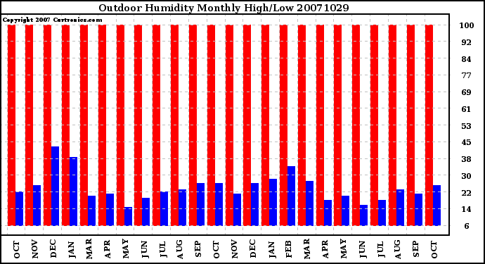 Milwaukee Weather Outdoor Humidity Monthly High/Low