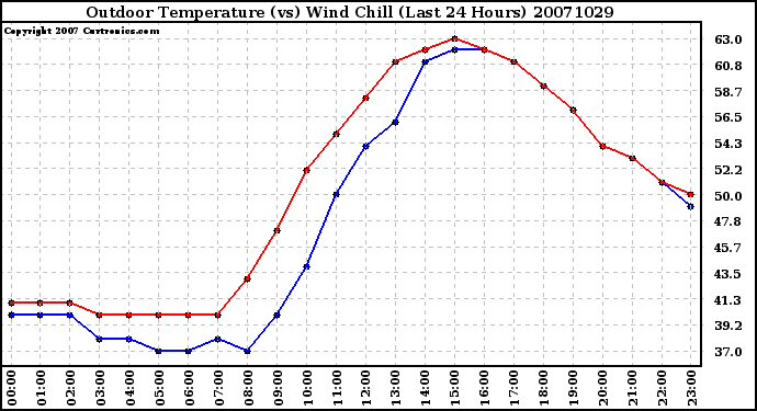 Milwaukee Weather Outdoor Temperature (vs) Wind Chill (Last 24 Hours)