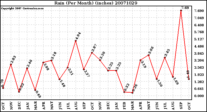 Milwaukee Weather Rain (Per Month) (inches)