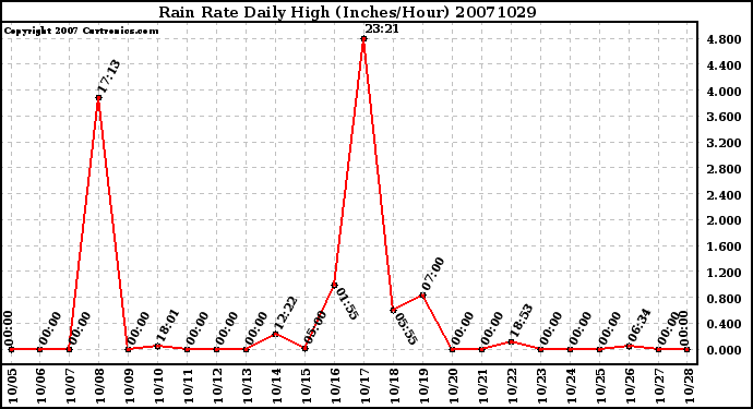 Milwaukee Weather Rain Rate Daily High (Inches/Hour)