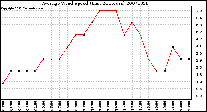 Milwaukee Weather Average Wind Speed (Last 24 Hours)