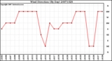 Milwaukee Weather Wind Direction (By Day)