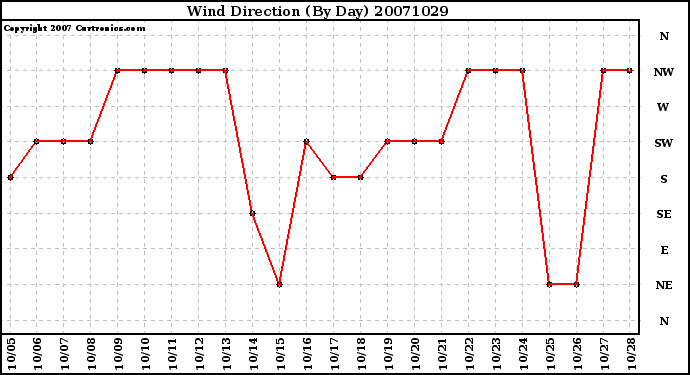 Milwaukee Weather Wind Direction (By Day)