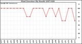 Milwaukee Weather Wind Direction (By Month)