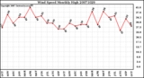 Milwaukee Weather Wind Speed Monthly High