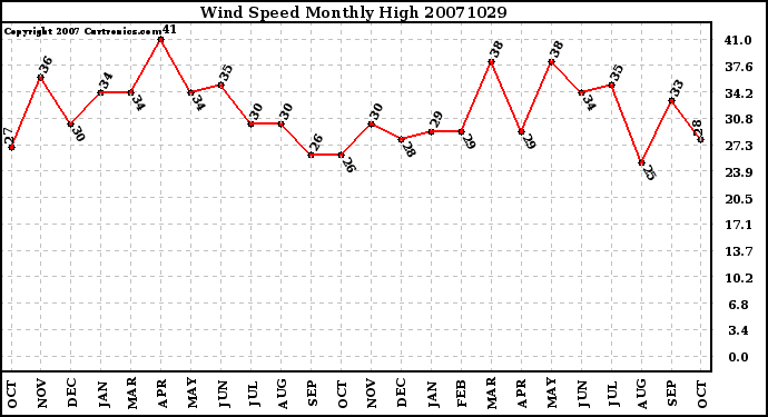 Milwaukee Weather Wind Speed Monthly High