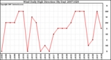 Milwaukee Weather Wind Daily High Direction (By Day)