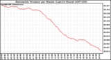 Milwaukee Weather Barometric Pressure per Minute (Last 24 Hours)