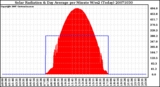 Milwaukee Weather Solar Radiation & Day Average per Minute W/m2 (Today)